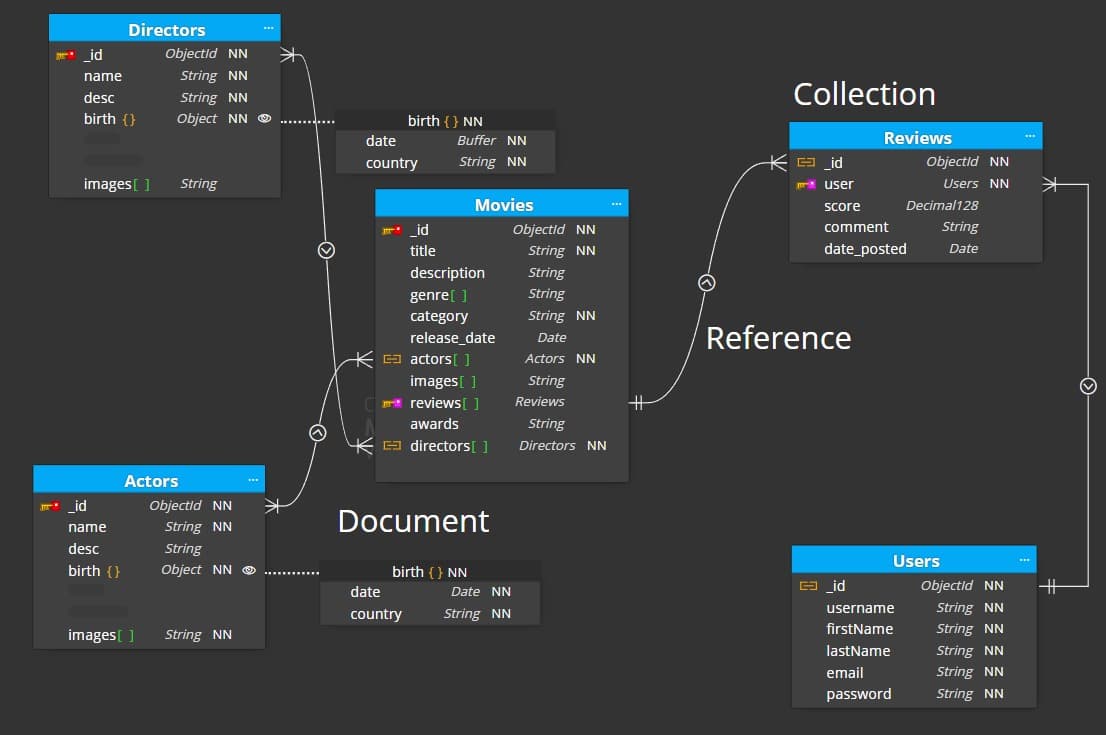 Movie API